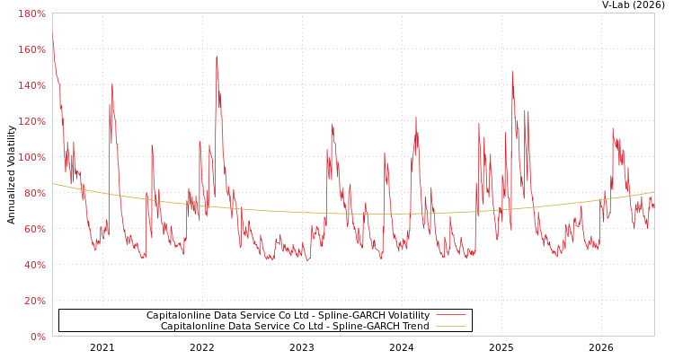 graph of Capitalonline Data Service Co Ltd SGARCH