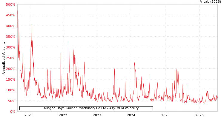 graph of Ningbo Daye Garden Machinery Co Ltd AMEM