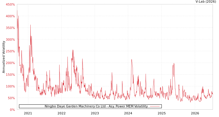 graph of Ningbo Daye Garden Machinery Co Ltd APMEM