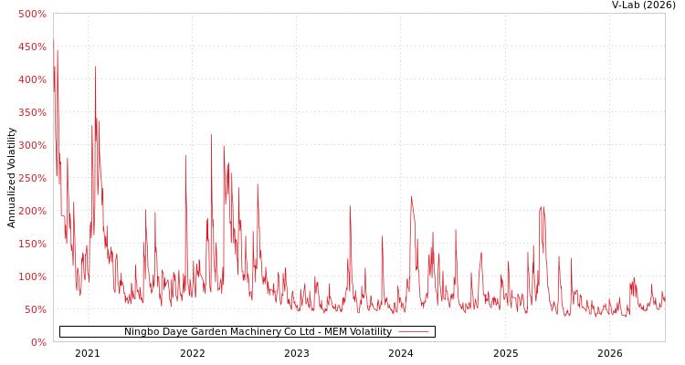 graph of Ningbo Daye Garden Machinery Co Ltd MEM