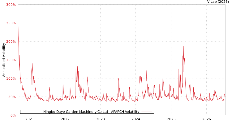 graph of Ningbo Daye Garden Machinery Co Ltd APARCH