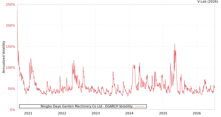 graph of Ningbo Daye Garden Machinery Co Ltd EGARCH