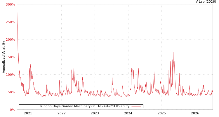 graph of Ningbo Daye Garden Machinery Co Ltd GARCH