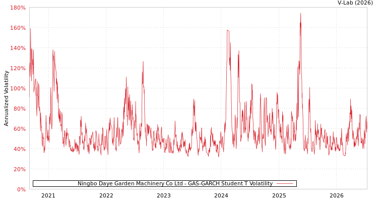 graph of Ningbo Daye Garden Machinery Co Ltd GAS-GARCH-T