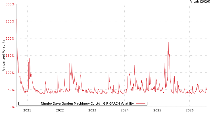 graph of Ningbo Daye Garden Machinery Co Ltd GJR-GARCH