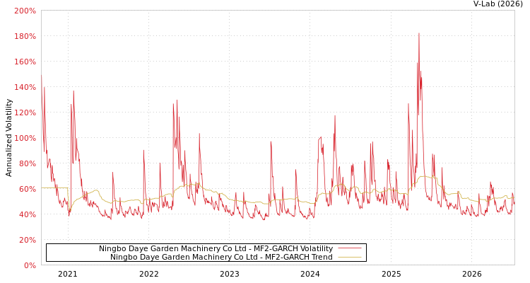 graph of Ningbo Daye Garden Machinery Co Ltd MF2-GARCH