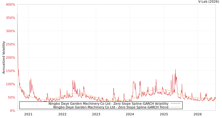 graph of Ningbo Daye Garden Machinery Co Ltd S0GARCH