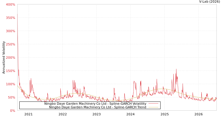 graph of Ningbo Daye Garden Machinery Co Ltd SGARCH