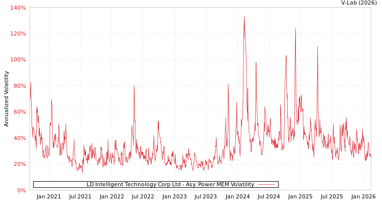 graph of LD Intelligent Technology Corp Ltd APMEM