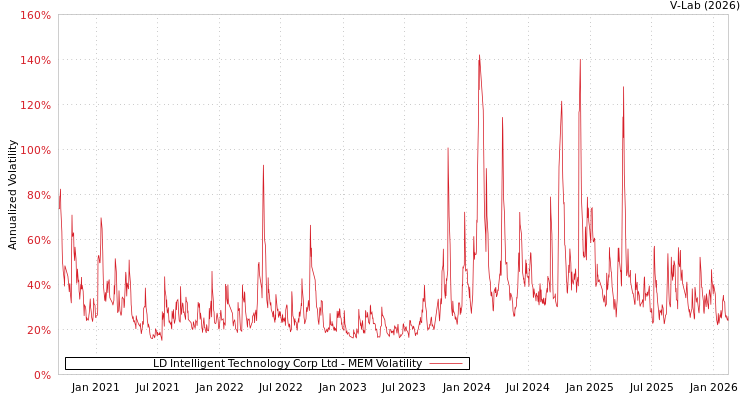 graph of LD Intelligent Technology Corp Ltd MEM
