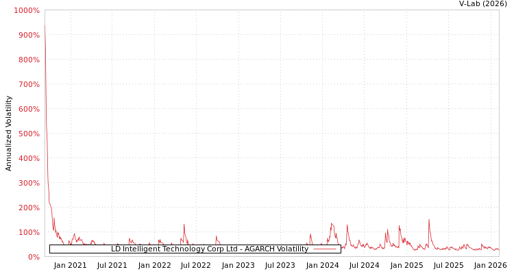 graph of LD Intelligent Technology Corp Ltd AGARCH