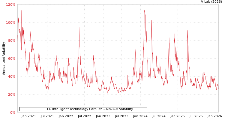 graph of LD Intelligent Technology Corp Ltd APARCH