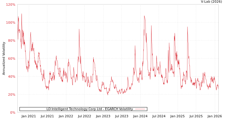 graph of LD Intelligent Technology Corp Ltd EGARCH