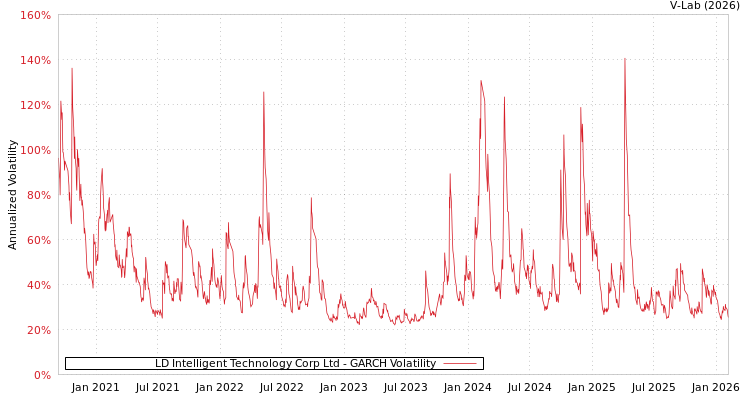 graph of LD Intelligent Technology Corp Ltd GARCH