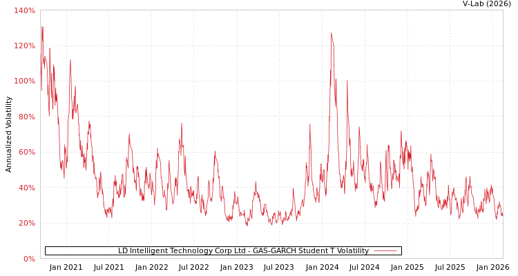 graph of LD Intelligent Technology Corp Ltd GAS-GARCH-T