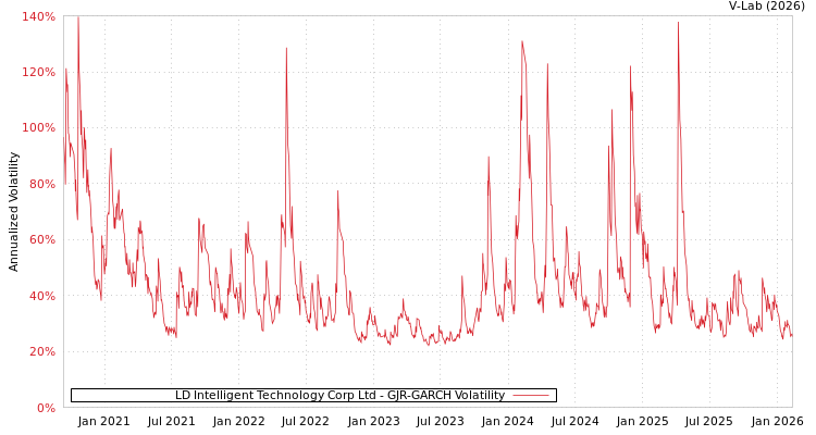 graph of LD Intelligent Technology Corp Ltd GJR-GARCH