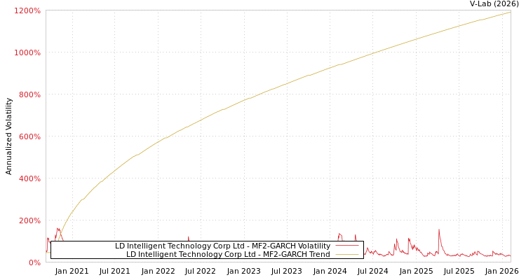 graph of LD Intelligent Technology Corp Ltd MF2-GARCH