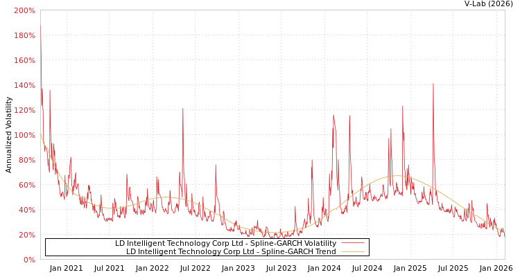 graph of LD Intelligent Technology Corp Ltd SGARCH