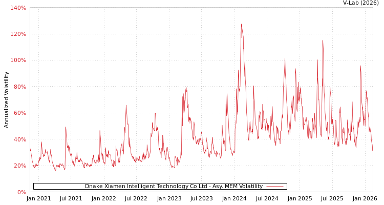 graph of Dnake Xiamen Intelligent Technology Co Ltd AMEM