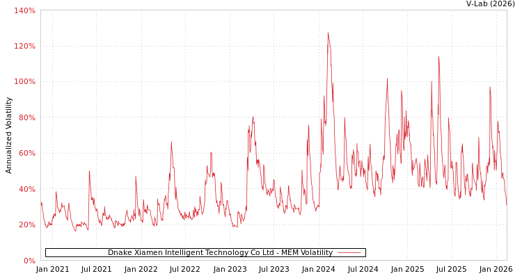 graph of Dnake Xiamen Intelligent Technology Co Ltd MEM