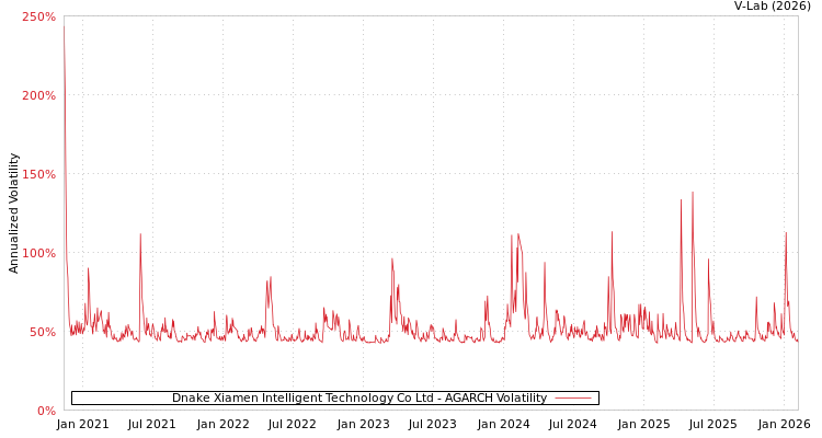 graph of Dnake Xiamen Intelligent Technology Co Ltd AGARCH