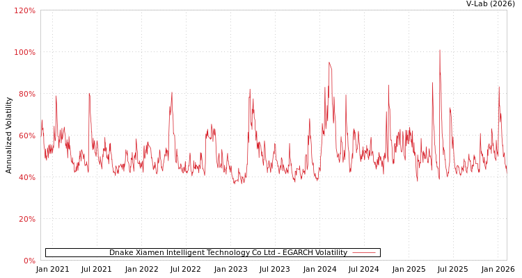 graph of Dnake Xiamen Intelligent Technology Co Ltd EGARCH