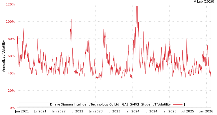 graph of Dnake Xiamen Intelligent Technology Co Ltd GAS-GARCH-T