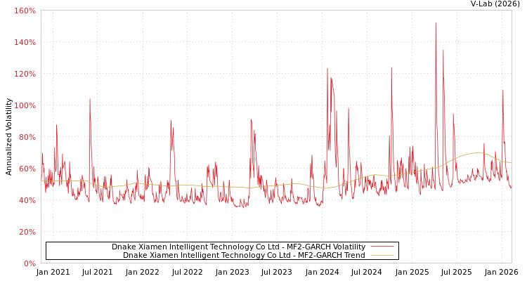 graph of Dnake Xiamen Intelligent Technology Co Ltd MF2-GARCH