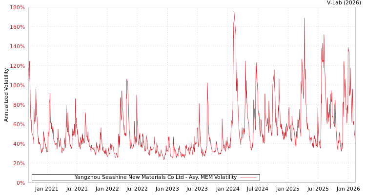 graph of Yangzhou Seashine New Materials Co Ltd AMEM