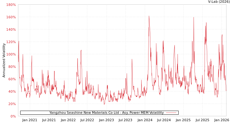 graph of Yangzhou Seashine New Materials Co Ltd APMEM