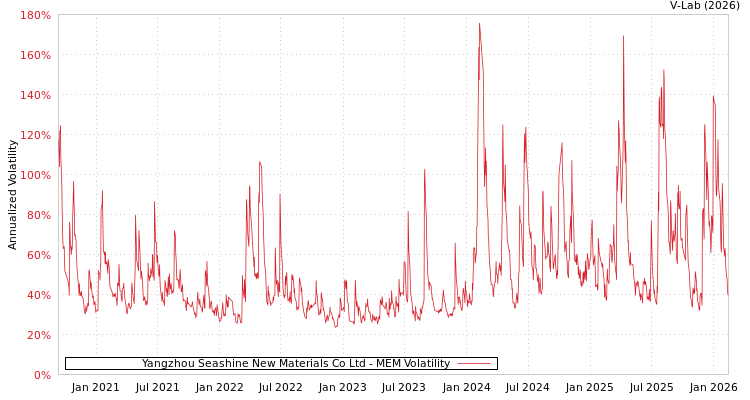 graph of Yangzhou Seashine New Materials Co Ltd MEM
