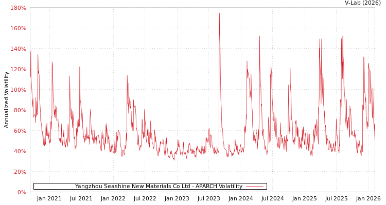 graph of Yangzhou Seashine New Materials Co Ltd APARCH