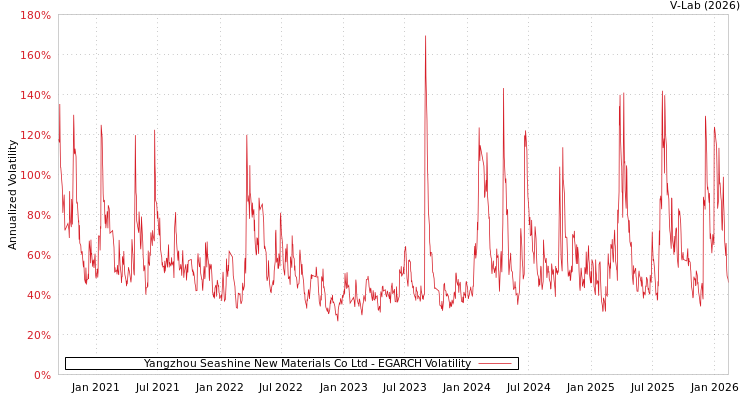 graph of Yangzhou Seashine New Materials Co Ltd EGARCH