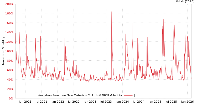 graph of Yangzhou Seashine New Materials Co Ltd GARCH