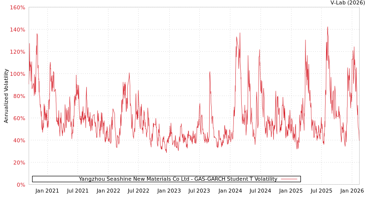 graph of Yangzhou Seashine New Materials Co Ltd GAS-GARCH-T