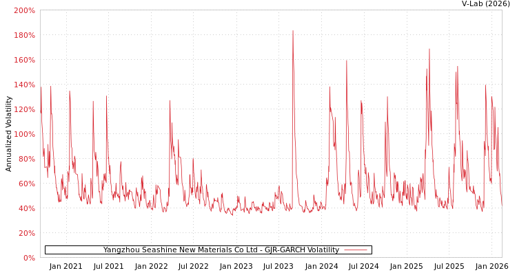 graph of Yangzhou Seashine New Materials Co Ltd GJR-GARCH