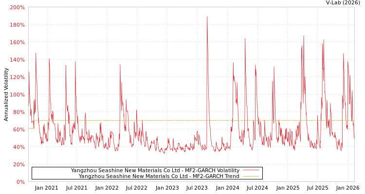 graph of Yangzhou Seashine New Materials Co Ltd MF2-GARCH