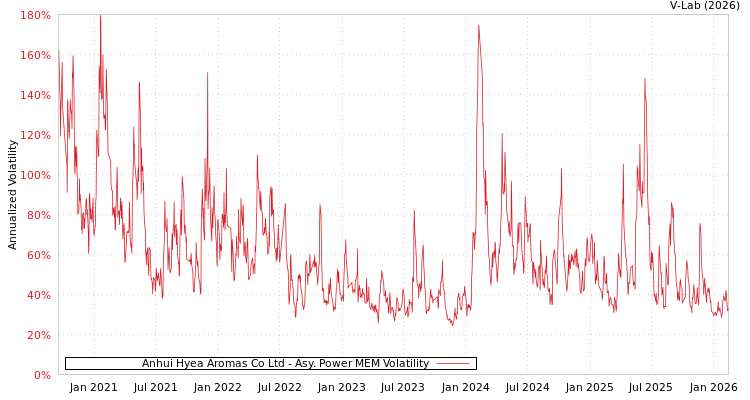 graph of Anhui Hyea Aromas Co Ltd APMEM