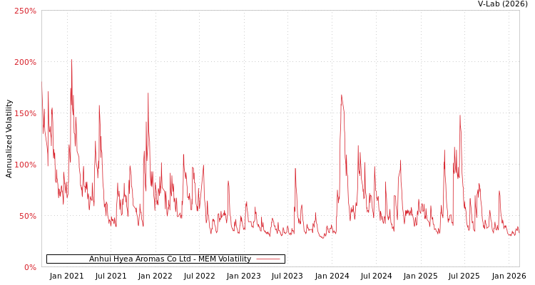 graph of Anhui Hyea Aromas Co Ltd MEM