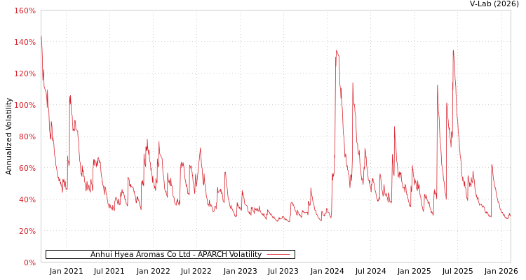 graph of Anhui Hyea Aromas Co Ltd APARCH