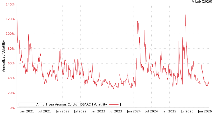 graph of Anhui Hyea Aromas Co Ltd EGARCH