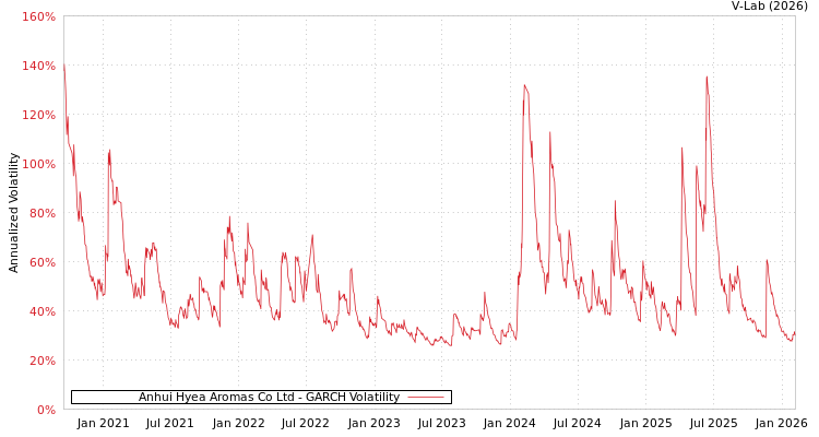 graph of Anhui Hyea Aromas Co Ltd GARCH