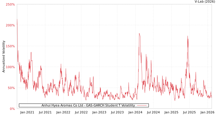 graph of Anhui Hyea Aromas Co Ltd GAS-GARCH-T