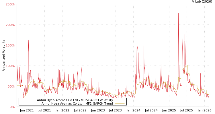 graph of Anhui Hyea Aromas Co Ltd MF2-GARCH