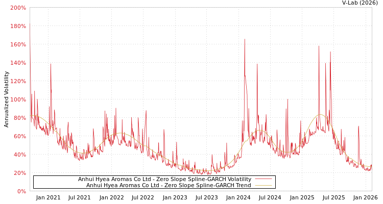 graph of Anhui Hyea Aromas Co Ltd S0GARCH