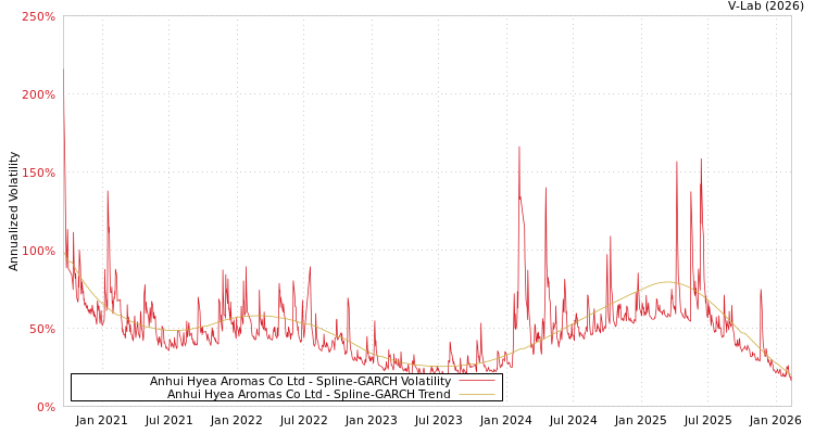 graph of Anhui Hyea Aromas Co Ltd SGARCH