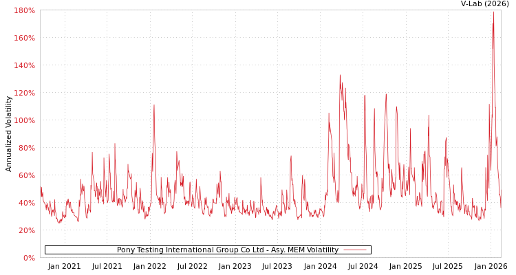 graph of Pony Testing International Group Co Ltd AMEM