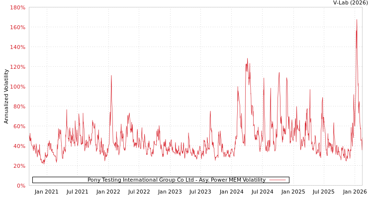 graph of Pony Testing International Group Co Ltd APMEM