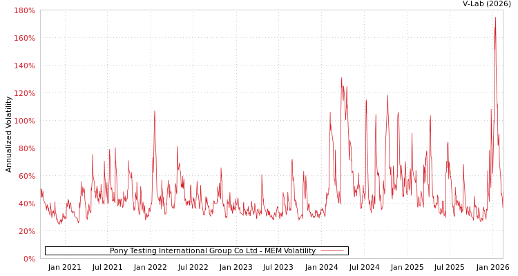 graph of Pony Testing International Group Co Ltd MEM