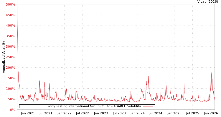 graph of Pony Testing International Group Co Ltd AGARCH